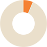 Graphique 6,4 %