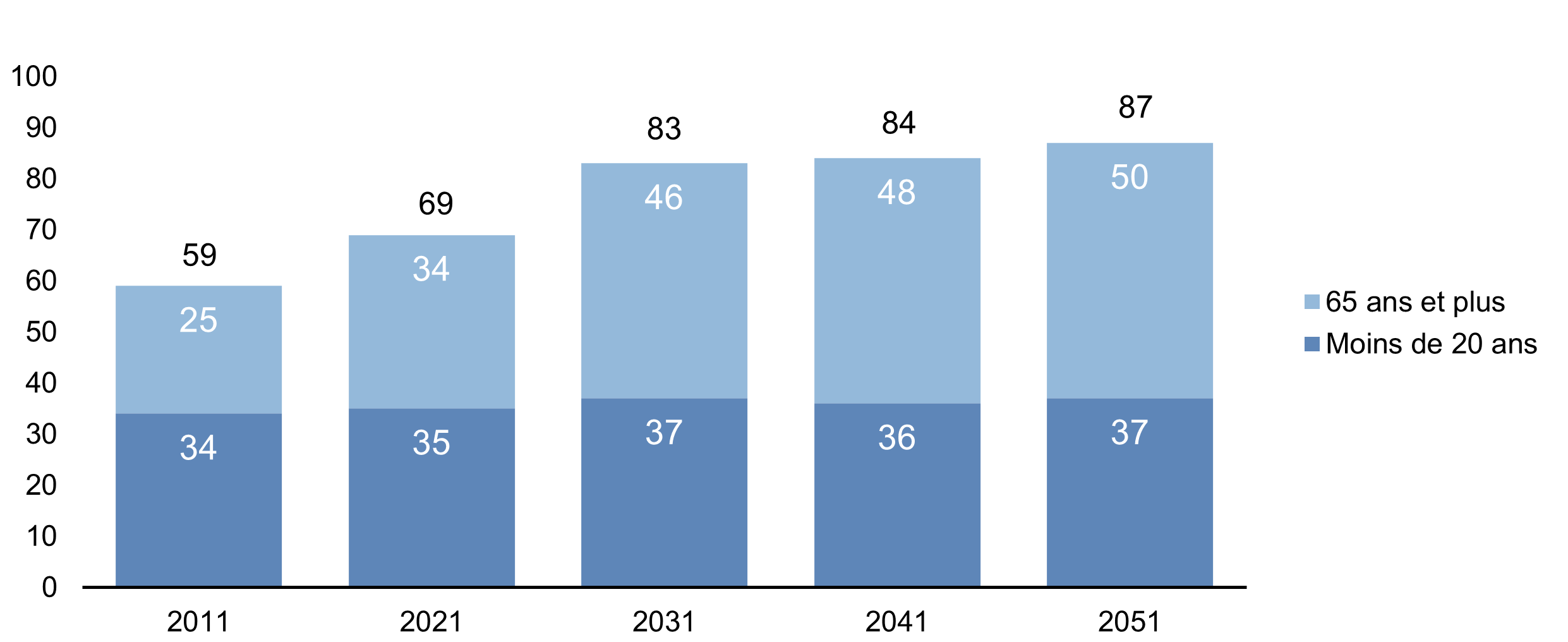 Rapport de dépendance démographique, Québec, 2021-2051