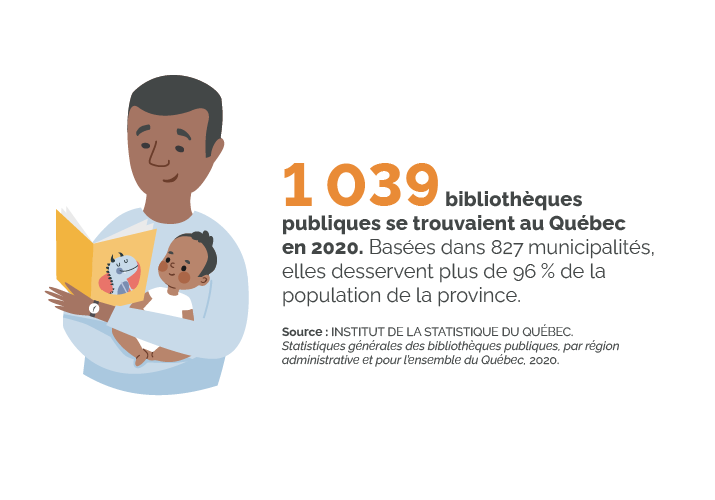 1039 bibliothèques publiques se trouvaient au Québec en 2020. Basées dans 827 municipalités, elles desservent plus de 96% de la population de la province.