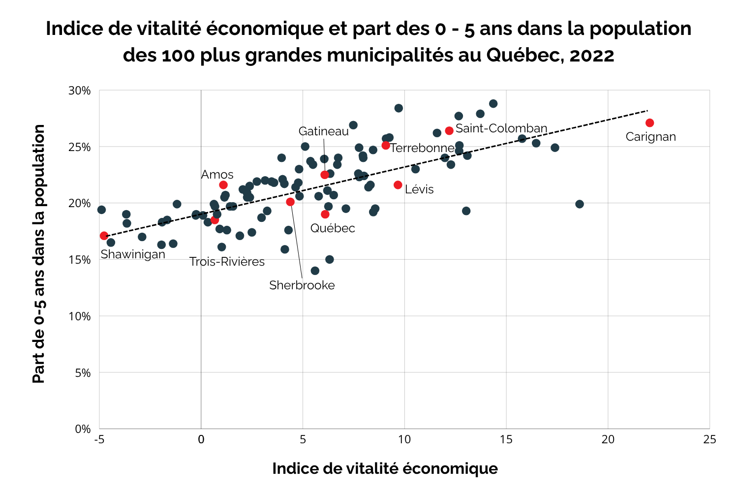Graphique Indice de vitalité et part des 0 - 5 ans